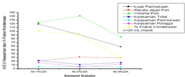 Gambar 2. Hubungan karakteristik katalis dengan % fraksi kondensat biogasoline pada laju alir gas hidrogen 10 mL/menit