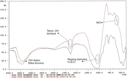 Gambar 5.4. Spektra FTIR H bentonit dan Ni-PilC
