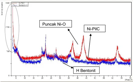 Gambar 5.6.  Difraktogram XRD H bentonit dan Ni-PilC  