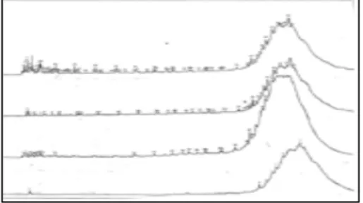 Gambar  9.  Kromatograma)Parafin  b)  CHH ZAA  c) CHH Tanpa katalis  d)  CHH Ni/ZAA   pada  temperatur  400  o C  