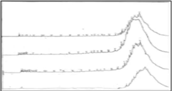 Gambar  10.  Kromatogram  a)  CHH parafin   b)  CHH Mo/ZAA   c)  CHH ZAA   d)  CHH Tanpa  katalis