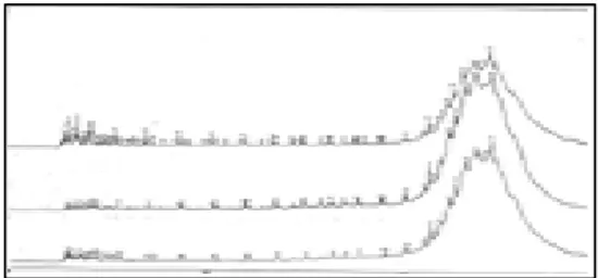 Gambar  13.  Kromatogram  a)  CHH Mo/ZAA   b)  CHH NiMo/ZAA  c)  CHH Ni/ZAA