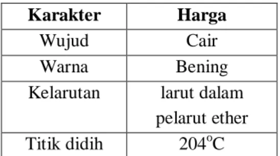 Tabel 1. Karakter fisik parafin  Karakter  Harga 