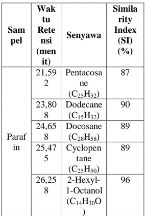 Tabel 3. Komposisi Senyawa  dalam Parafin  Sam pel  Waktu Retensi  (men it)  Senyawa  Similarity  Index (SI) (%)  Paraf in  21,592  Pentacosane (C25H52)  87 23,808 Dodecane (C15H32) 90 24,658 Docosane (C28H58) 89  25,47 5  Cyclopentane  (C 25 H 50 )  89  2