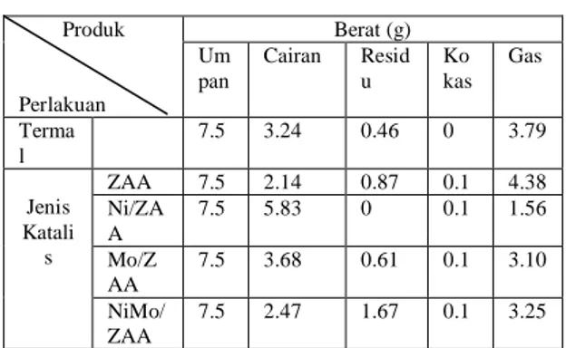 Tabel 5. Hasil uji katalitik  Produk  Perlakuan  Berat (g) Umpan Cairan Residu  Ko kas  Gas  Terma l  7.5  3.24  0.46  0  3.79  Jenis  Katali s  ZAA  7.5  2.14  0.87  0.1  4.38 Ni/ZAA 7.5 5.83 0 0.1 1.56  Mo/Z AA  7.5  3.68  0.61  0.1  3.10  NiMo/ ZAA  7.5