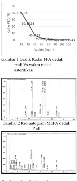 Gambar 2 Kromatogram MEFA dedak  Padi 