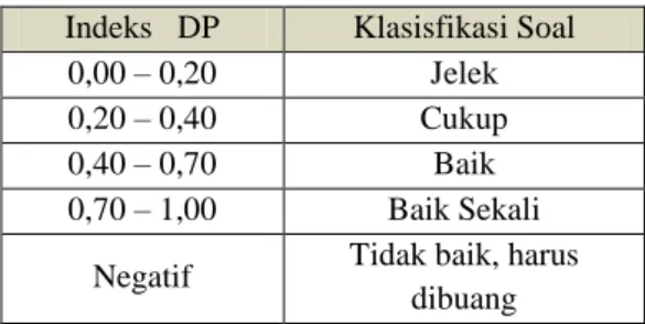 Tabel 3.6 Interpretasi Daya Pembeda  
