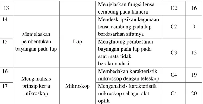 Tabel 3.2 Kisi-kisi Tes Kemampuan Kognitif (Lanjutan) 