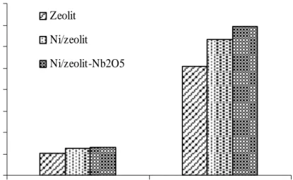 Tabel 1. Data hasil penentuan jumlah situs asam total dan permukaan  Jumlah situs asam (mmol/gram) a Padatan katalis 