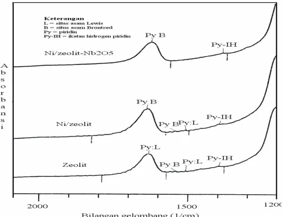 Gambar 2. Spektra IR adsorpsi uap piridin untuk katalis zeolit, Ni/zeolit,  Ni/zeolit-Nb 2 O 5 