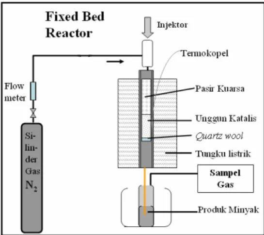 Gambar 1. Fixed bed reactor 