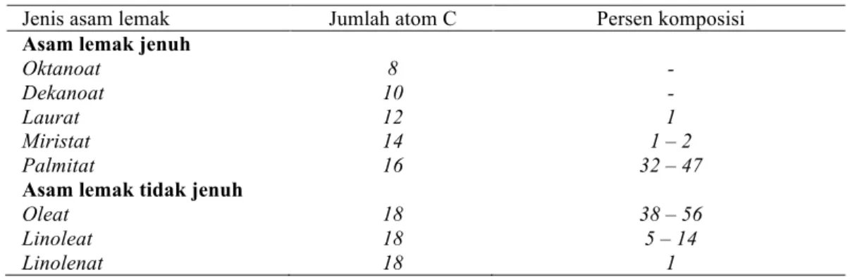 Tabel 1. Komposisi beberapa asam lemak minyak sawit. 