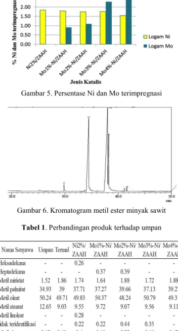 Gambar 6. Kromatogram metil ester minyak sawit  Tabel 1. Perbandingan produk terhadap umpan 