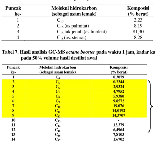 Tabel 6. Hasil analisis GC-MS minyak biji karet  Puncak 