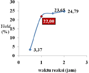 Gambar 3 Pengaruh waktu reaksi terhadap yield octane booster pada proses perengkahan  katalitik pada kadar katalis 1%, suhu 160 o C 
