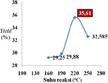 Gambar 4 Pengaruh suhu reaksi terhadap yield octane booster pada proses perengkahan  katalitik 1 jam, kadar katalis 1% 