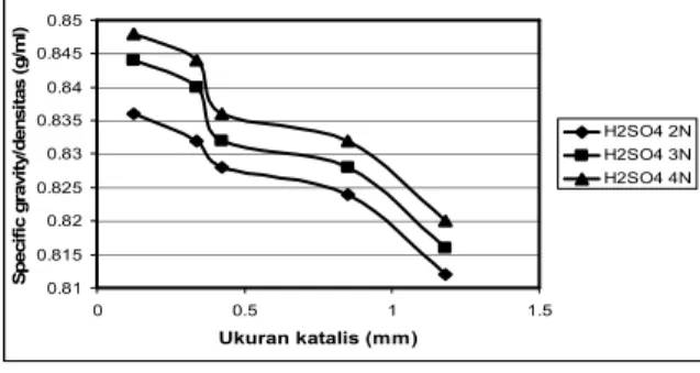 Gambar 2. Grafik Hubungan ukuran katalis zeolite  alam (0,125mm; 0,3375mm; 0,425mm; 0,85mm; 