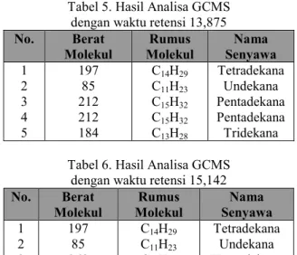 Tabel 3. Hasil Analisa GCMS   dengan waktu retensi 2,850  No.  Berat  Molekul  Rumus  Molekul  Nama  Senyawa  1  2  3  4  5  128 128 128 128 142  C 9 H 20C9H20C9H20C9H20C 10 H 22 Nonana Nonana Nonana Nonana  Dekana  