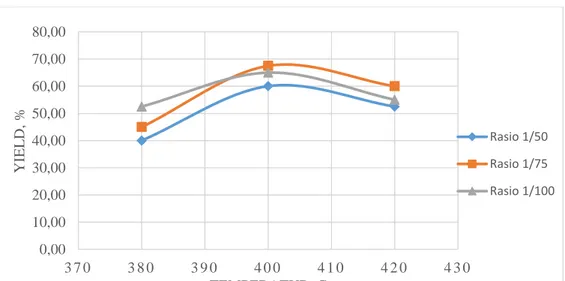 Gambar 1 Grafik Hubungan Temperatur serta Rasio Katalis Ni/Zeolit terhadap Yield  Biofuel yang dihasilkan 