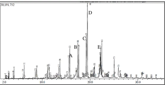 Gambar 2 Kromatogram Biofuel pada Suhu 400  0 C Rasio Katalis 1/75  Dimana dari hasil kromatogram MS : 