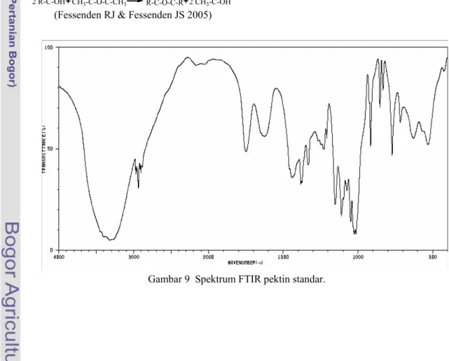 Gambar 9  Spektrum FTIR pektin standar. 