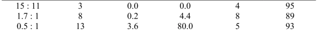 Tabel  2. Kandungan Asam Lemak Pada Minyak Kelapa Sawit dan ALSD  Komposisi  Minyak  Kelapa Sawit (%)*  ALSD (%)** 
