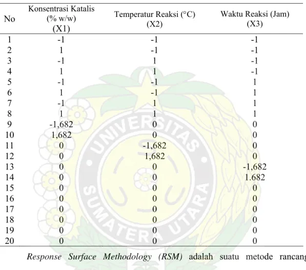 Tabel  4. Central Composite Design (CCD) untuk 3 variabel  No  Konsentrasi Katalis (% w/w)  (X1)  Temperatur Reaksi (°C) (X2) 