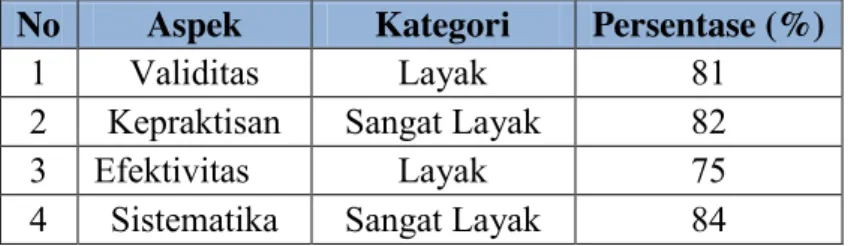 Tabel 13. Rangkuman Penilaian Ahli Materi  No  Aspek  Kategori  Persentase (%) 