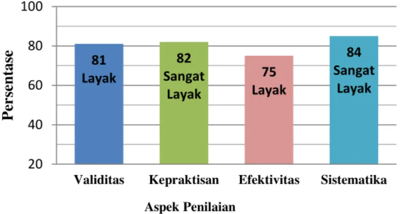 Gambar 7. Hasil Penilaian oleh Ahli Materi 