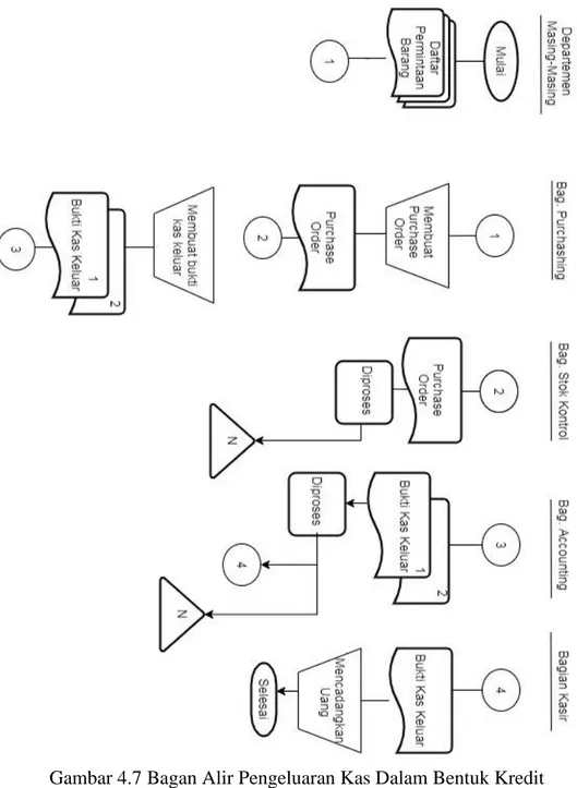 Gambar 4.7 Bagan Alir Pengeluaran Kas Dalam Bentuk Kredit  Sumber : PT Gagah Putra Satria Banjarmasin 