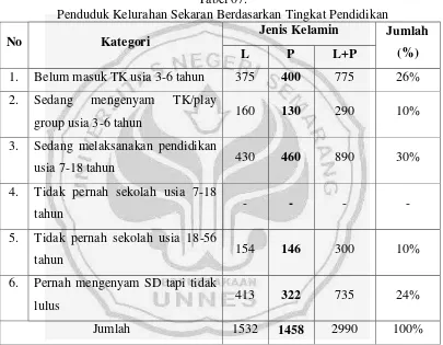 Tabel 07. Penduduk Kelurahan Sekaran Berdasarkan Tingkat Pendidikan 