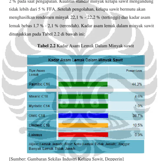Tabel 2.2 Kadar Asam Lemak Dalam Minyak sawit 