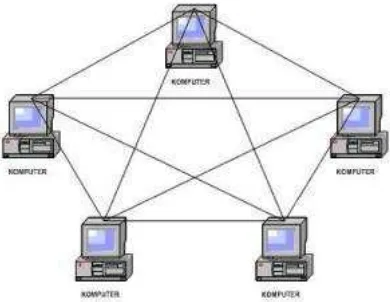 Gambar 2.6 Gambar Topologi Mesh 