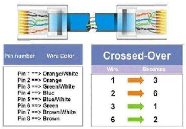 Gambar 2.9. Susunan Kabel Cross Over 