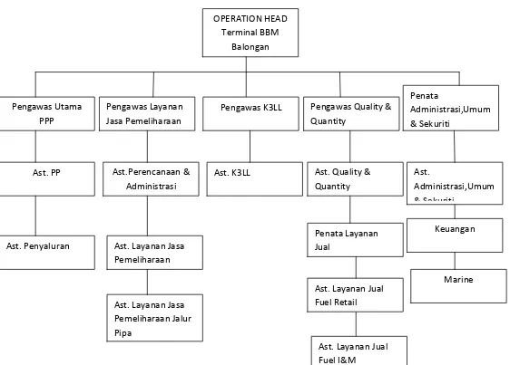 Gambar 2.2. Struktur Organisasi PT. PERTAMINA UPms III Balongan.