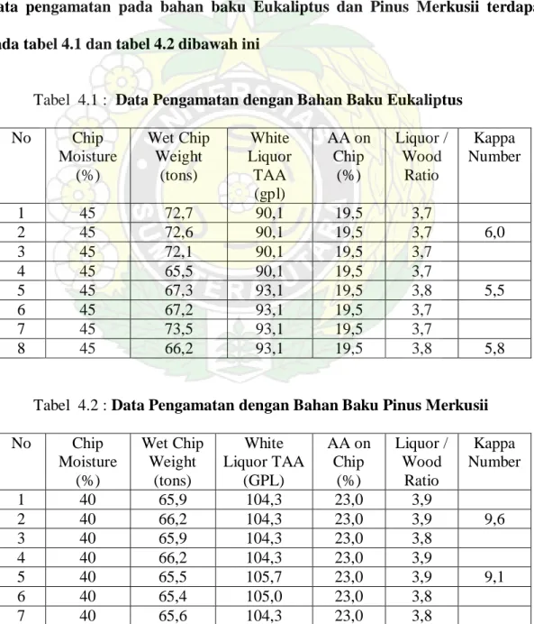 Tabel  4.1 :  Data Pengamatan dengan Bahan Baku Eukaliptus  No  Chip  Moisture  (%)  Wet Chip Weight (tons)  White  Liquor TAA  (gpl)  AA on Chip (%)  Liquor / Wood Ratio  Kappa  Number  1  45  72,7  90,1  19,5  3,7  2  45  72,6  90,1  19,5  3,7  6,0  3  4