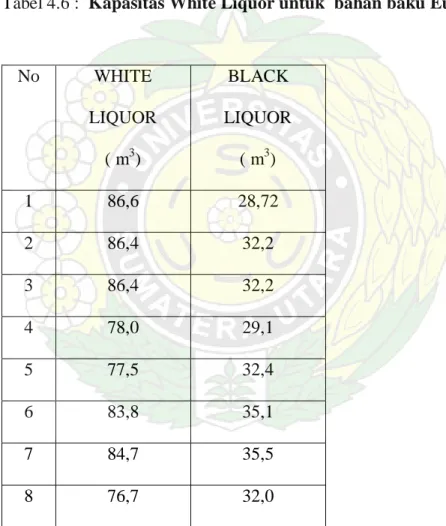 Tabel 4.6 :  Kapasitas White Liquor untuk  bahan baku Eukaliptus 