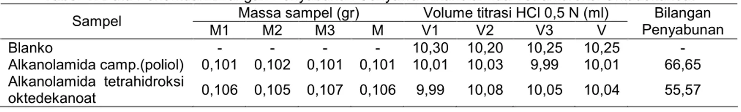 Tabel 1. Data Penentuan Bilangan Penyabunan Senyawa Alkanolamida Tetrahidroksi Oktadekanoat Massa sampel (gr) Volume titrasi HCl 0,5 N (ml)