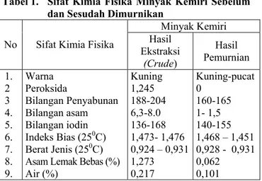 Tabel 1.   Sifat Kimia Fisika Minyak Kemiri Sebelum  dan Sesudah Dimurnikan 