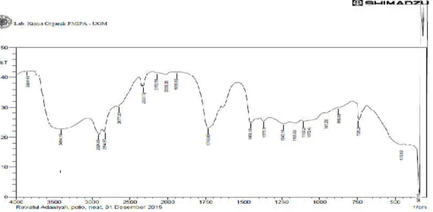 Gambar 1.   Spektrum  FT-IR  Senyawa  Polihidroksi  dari  Minyak  Biji  Kakao  setelah  proses Epoksidasi  dan  Hidroksilasi antara Bilangan Gelombang dengan % Transmitan