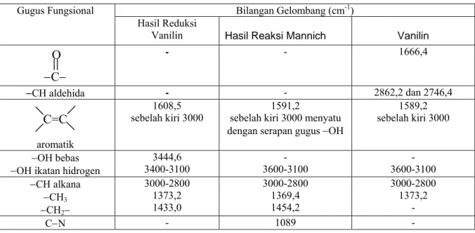 Tabel 3. Serapan Senyawa Hasil Reduksi Vanilin , Senyawa Hasil Reaksi Mannich dibandingkan Serapan  Vanilin dengan Spektrometer Infra Merah 