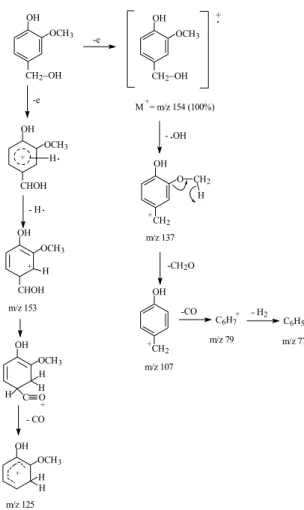 Gambar 6:. Pola Fragmentasi Vanilil Alkohol  Vanilil alkohol merupakan produk reaksi  yang dikehendaki
