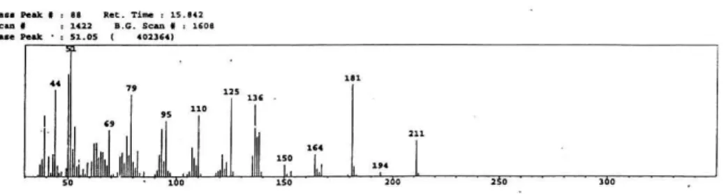 Gambar 12 Spektrum masa hasil nitrasi veratraldehid dengan HNO 3  dan H 2 SO 4 