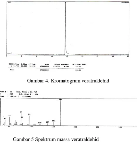 Gambar 5 Spektrum massa veratraldehid 