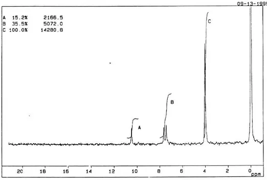Tabel 2 Data spektrum  1H-NMR  hasil nitrasi veratraldehid dengan HNO 3 