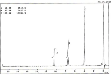Tabel 3 Data Spektrum  1H-NMR  hasil nitrasi vertraldehida dengan HNO 3  -H 2 SO 4  Puncak 