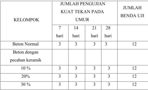 Tabel 3. 1 Jumlah Sampel Benda Uji 
