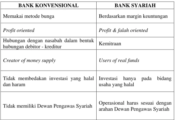 Tabel 2.1 Perbedaan Sistem Antara Bank Konvensional dan Bank Syariah 