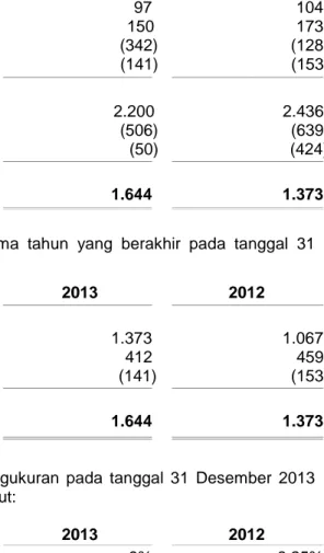 Tabel berikut ini menyajikan perubahan liabilitas manfaat pensiun MPS dan MPP untuk tahun  yang berakhir pada tanggal-tanggal 31 Desember 2013 dan 2012