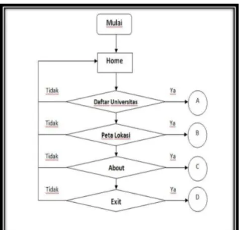 Gambar 4.2 Flowchart Sistem  Alur  dari  proses  Sistem  adalah  sebagai berikut:  